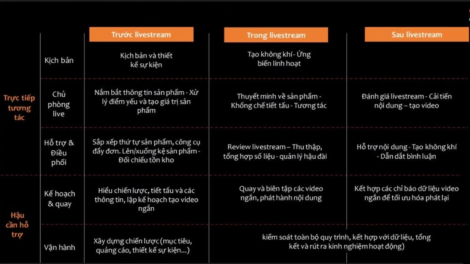 Phân vai & nhân sự hợp lý