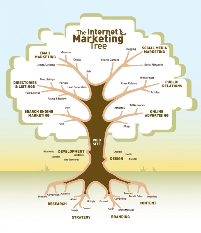 Digital marketing tree